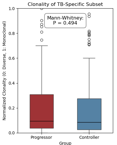 TCR Clonality Analysis